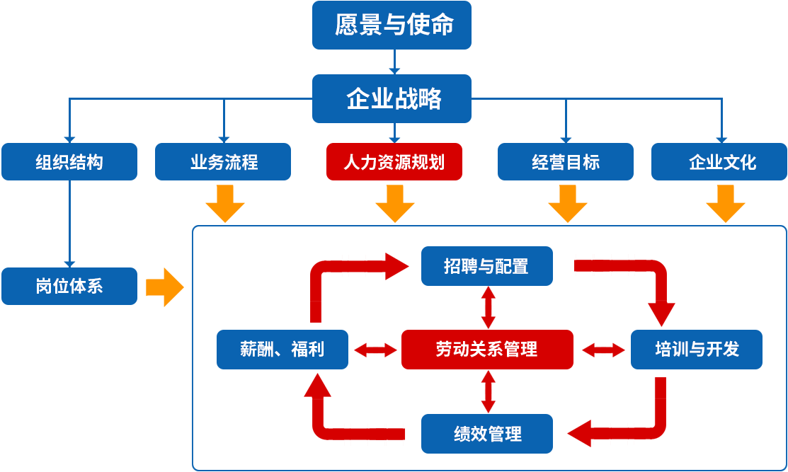 人力资源管理框架